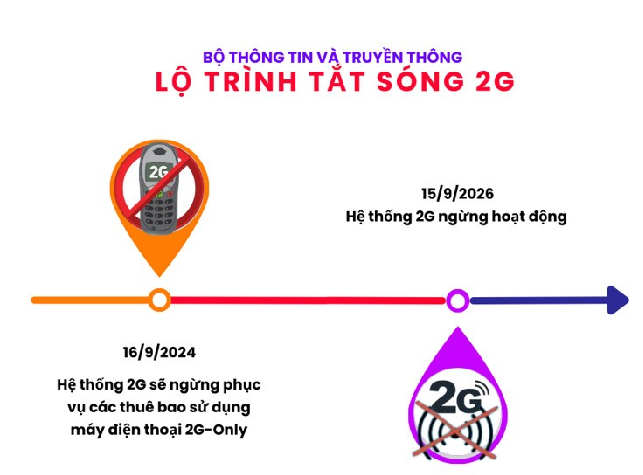 Lộ trình dừng công nghệ di động 2G